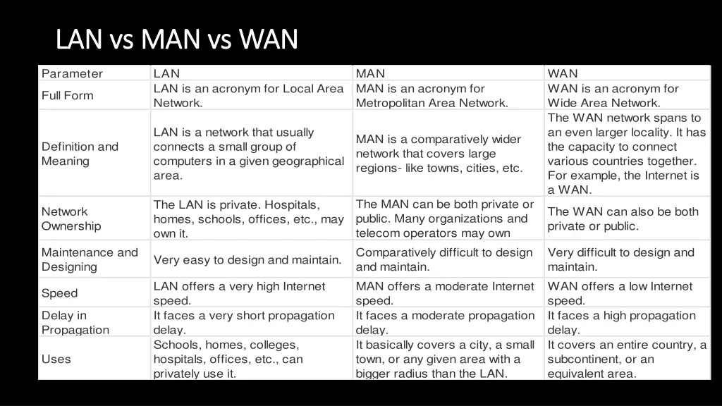 lan vs man vs wan lan vs man vs wan