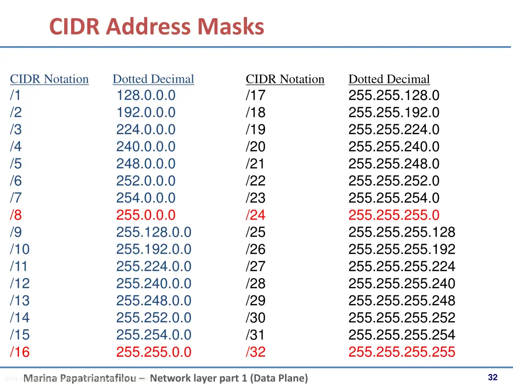 cidr address masks
