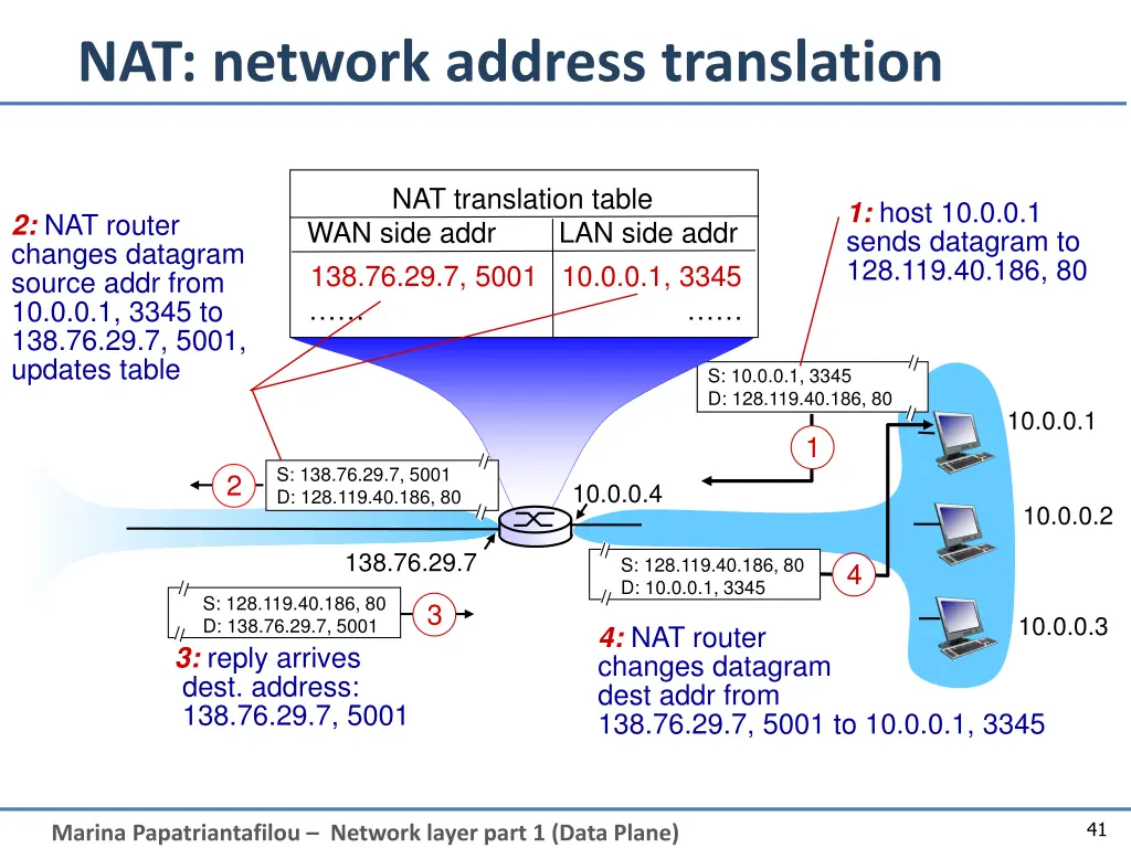 nat network address translation