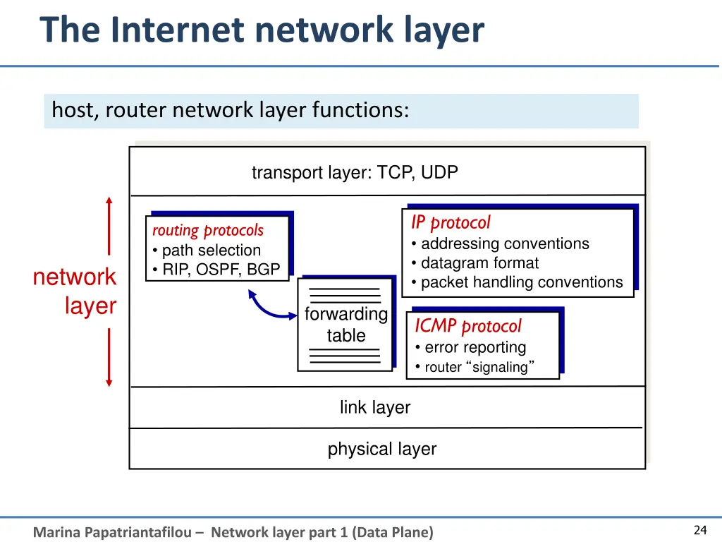 the internet network layer
