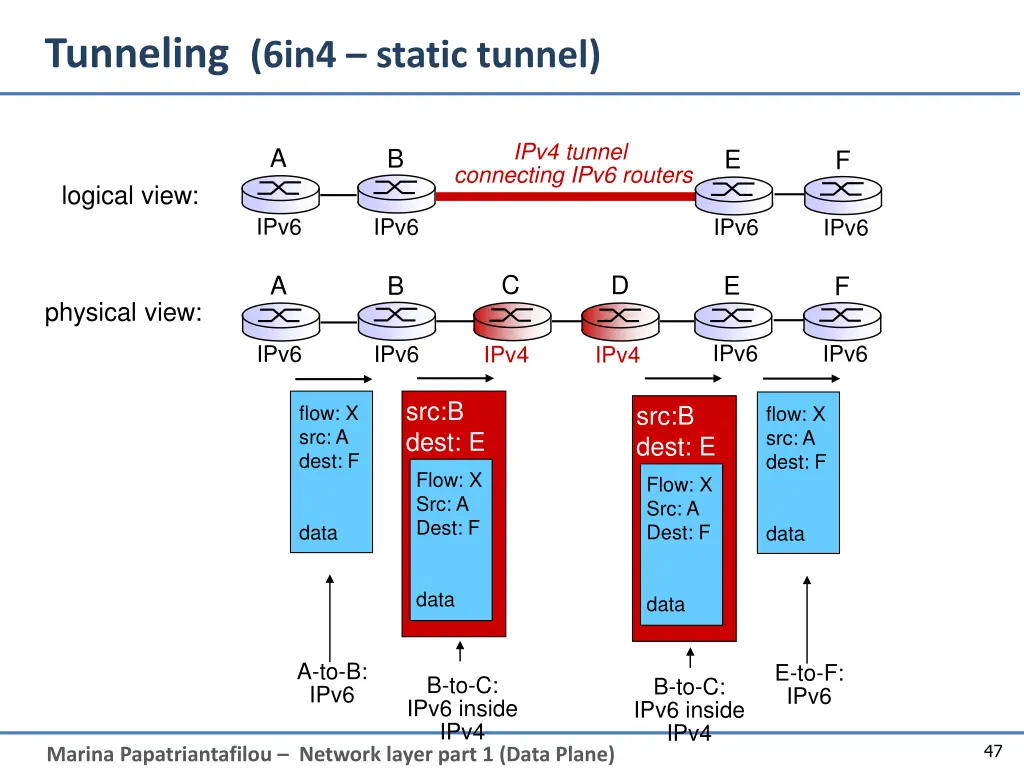 tunneling 6in4 static tunnel
