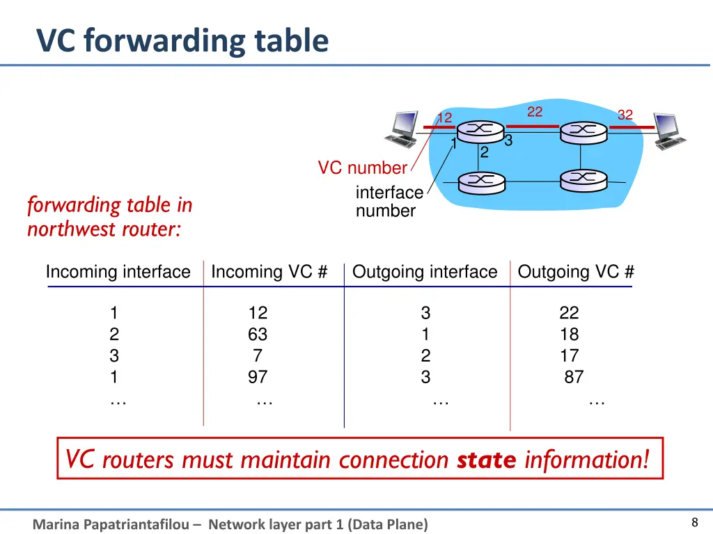 vc forwarding table