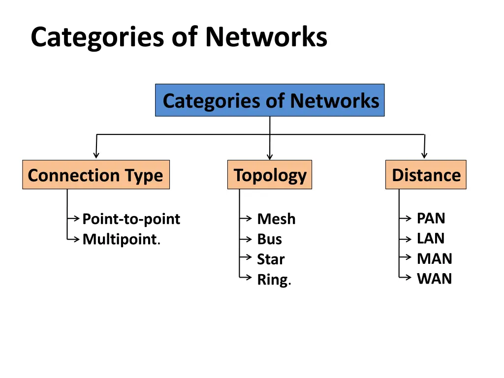categories of networks