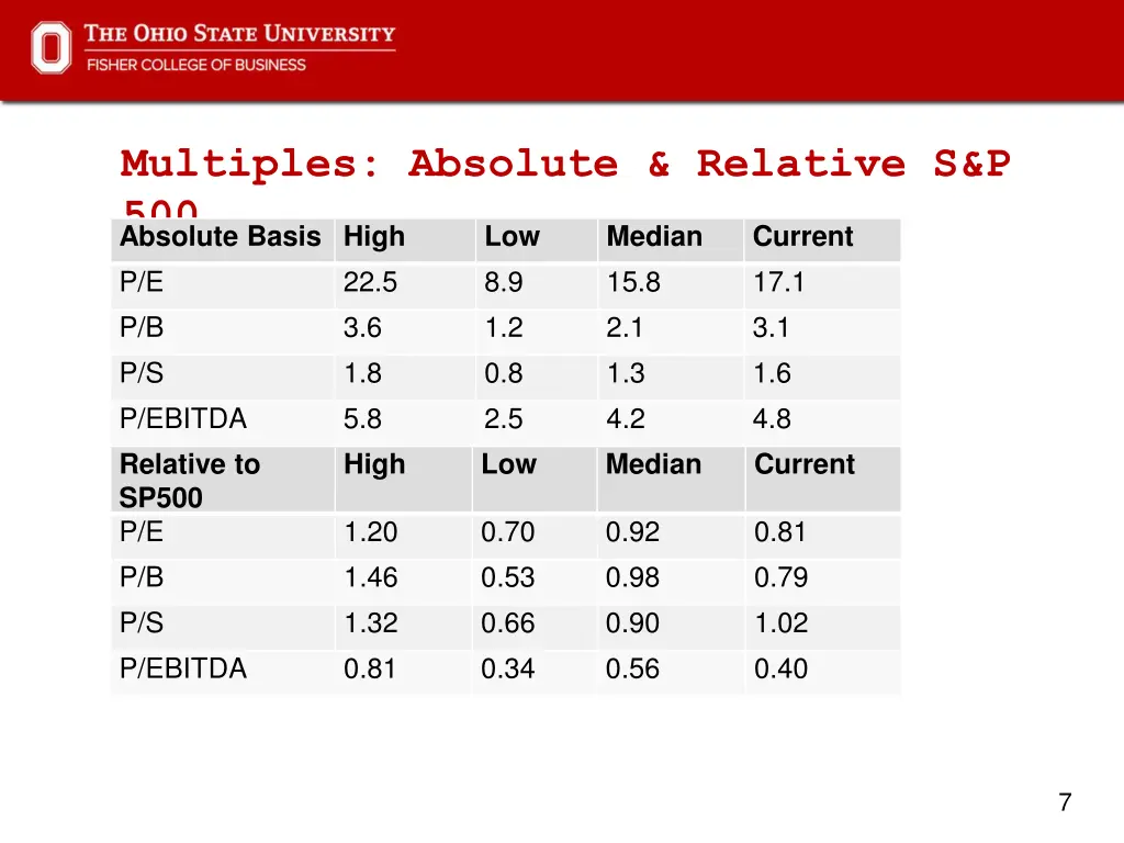 multiples absolute relative s p 500 absolute