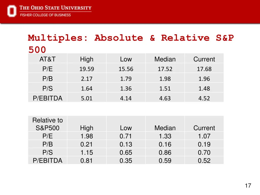 multiples absolute relative s p 500 at t high