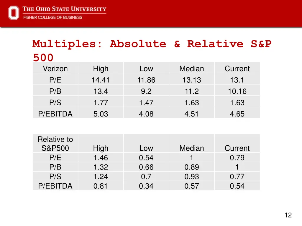 multiples absolute relative s p 500 verizon high