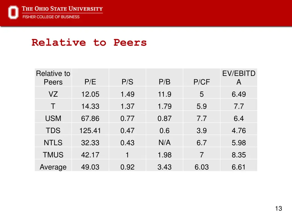 relative to peers