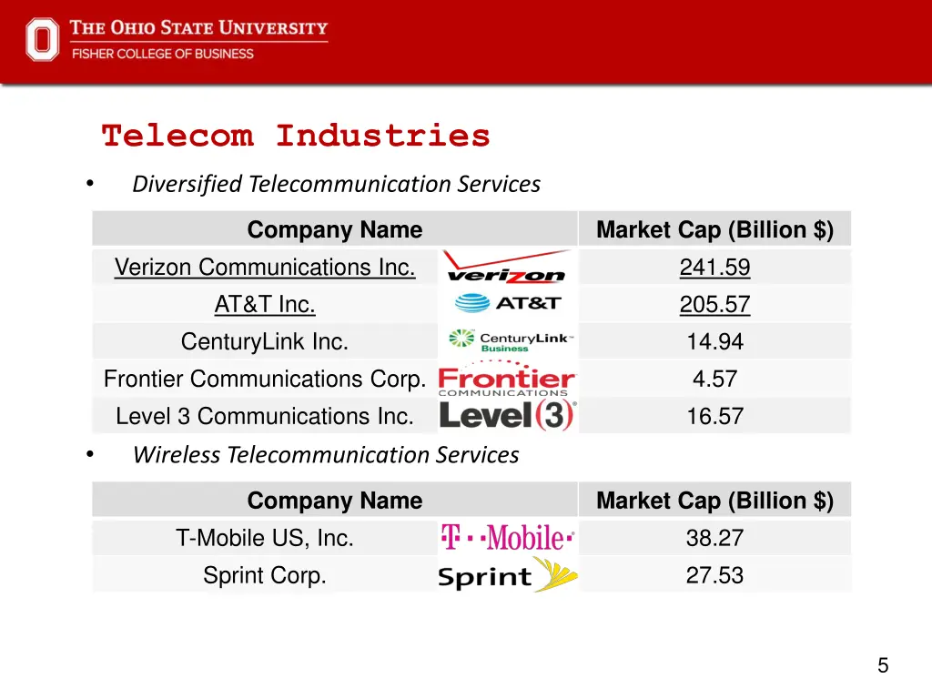 telecom industries