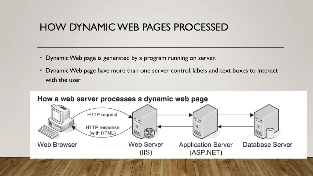 how dynamic web pages processed