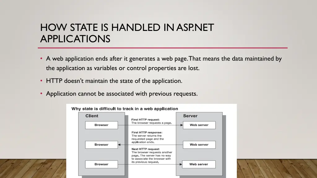 how state is handled in asp net applications