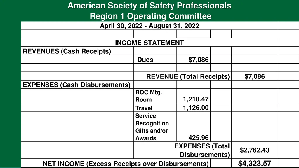 american society of safety professionals region