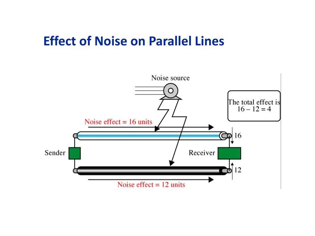 effect of noise on parallel lines