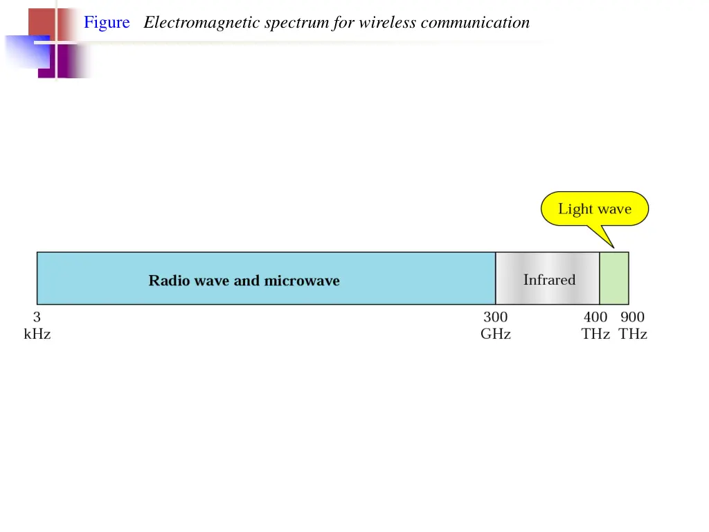 figure electromagnetic spectrum for wireless