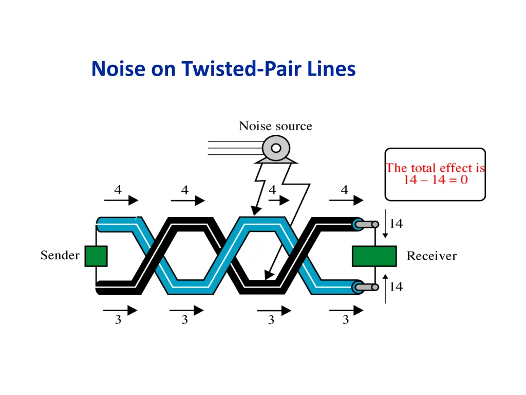 noise on twisted pair lines