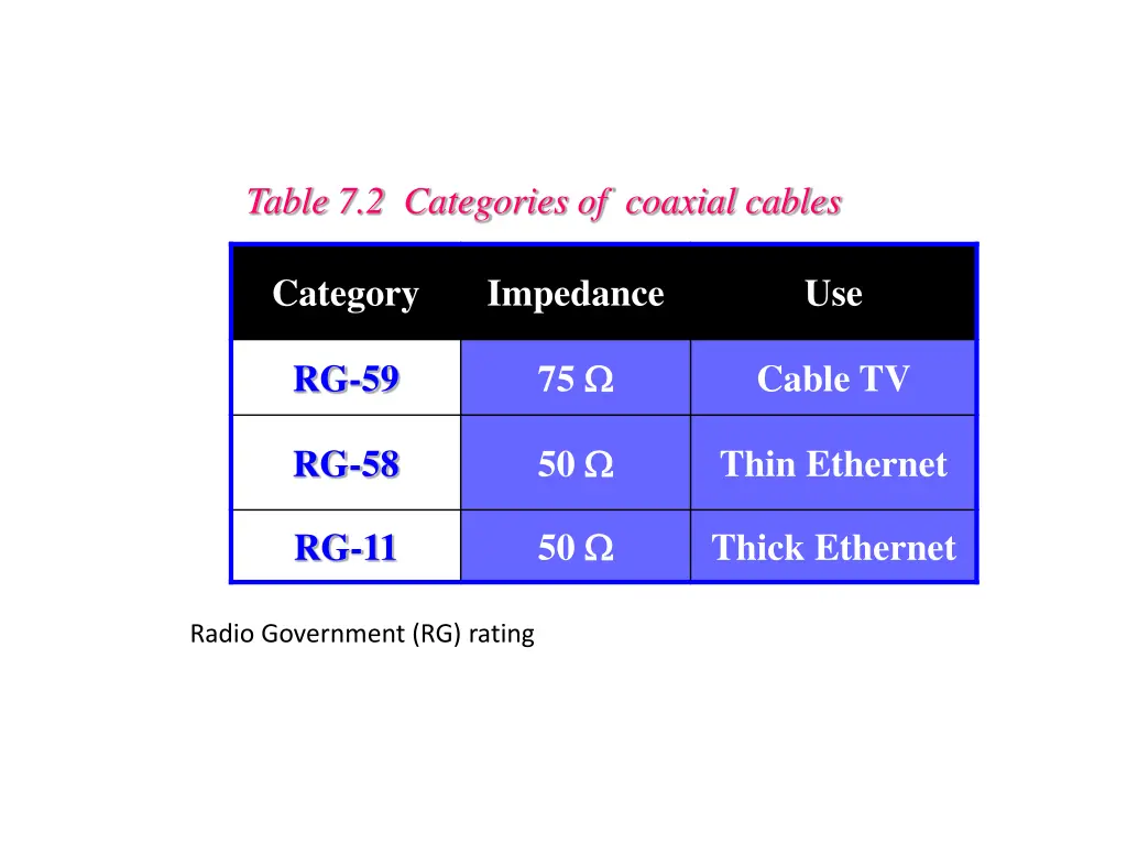 table 7 2 categories of coaxial cables