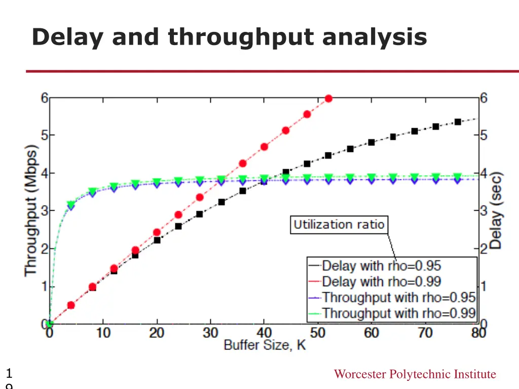 delay and throughput analysis