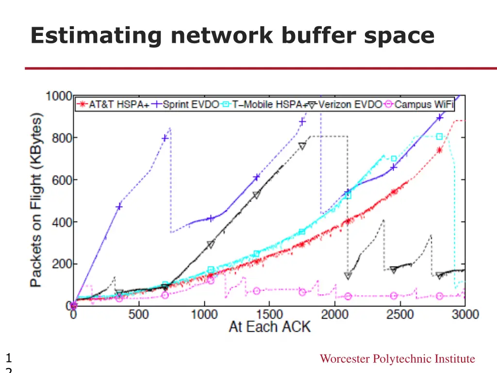 estimating network buffer space