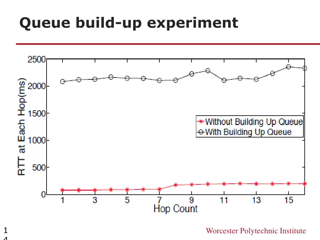 queue build up experiment