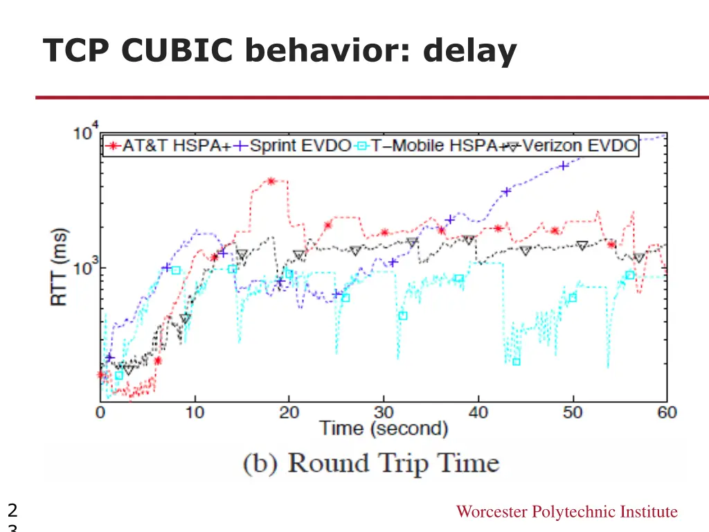 tcp cubic behavior delay