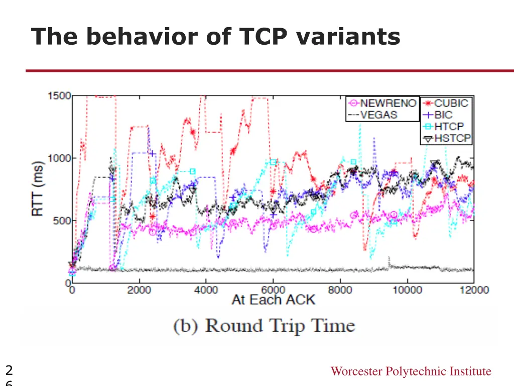 the behavior of tcp variants 1