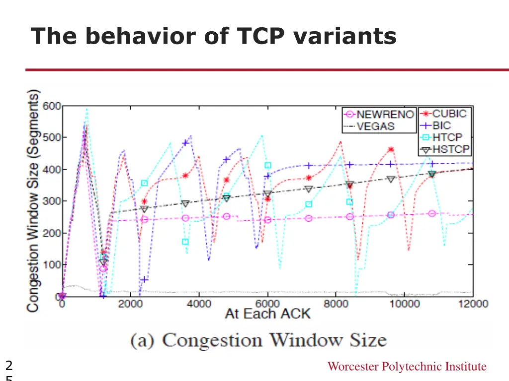 the behavior of tcp variants