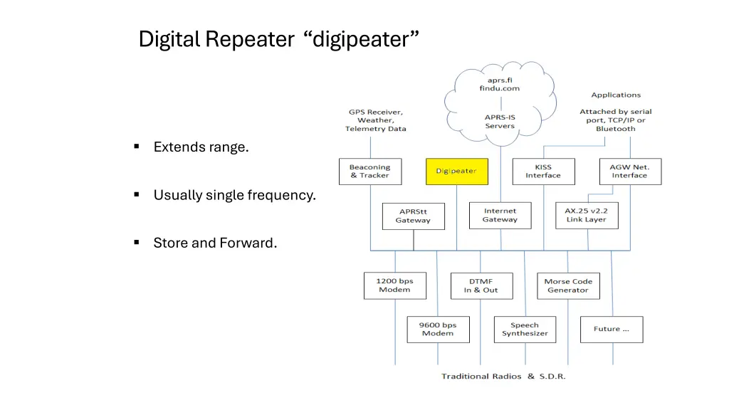 digital repeater digipeater