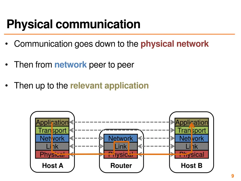 physical communication