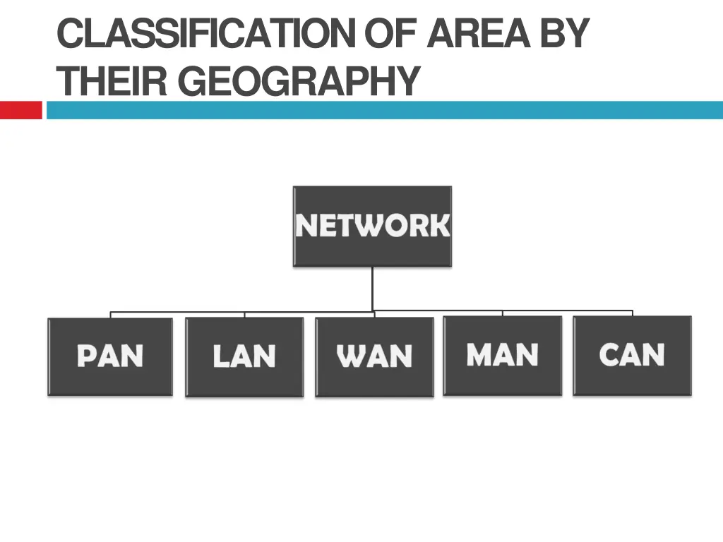 classification of area by theirgeography