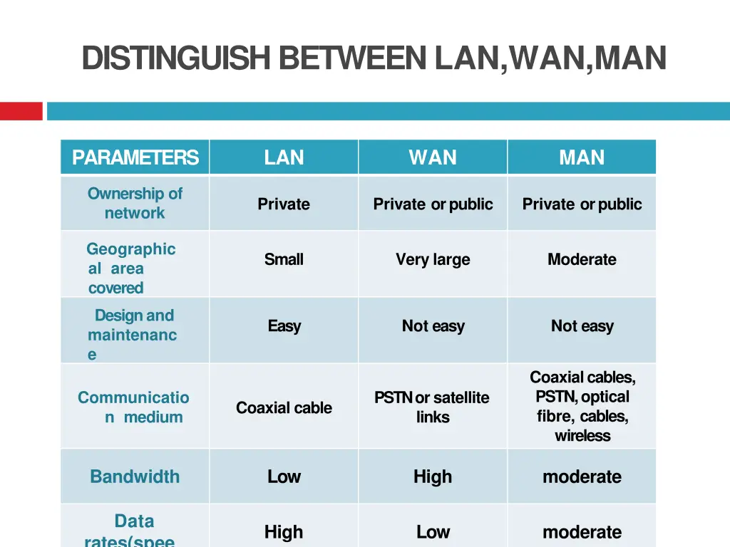 distinguish betweenlan wan man