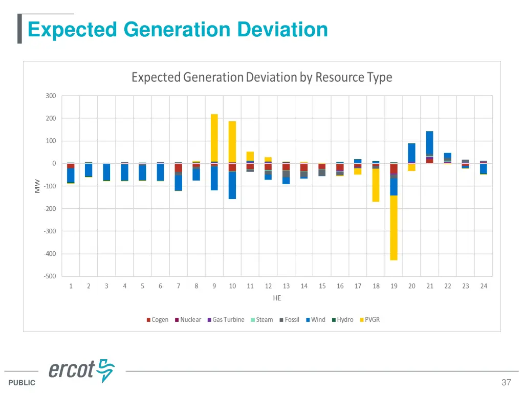 expected generation deviation 1