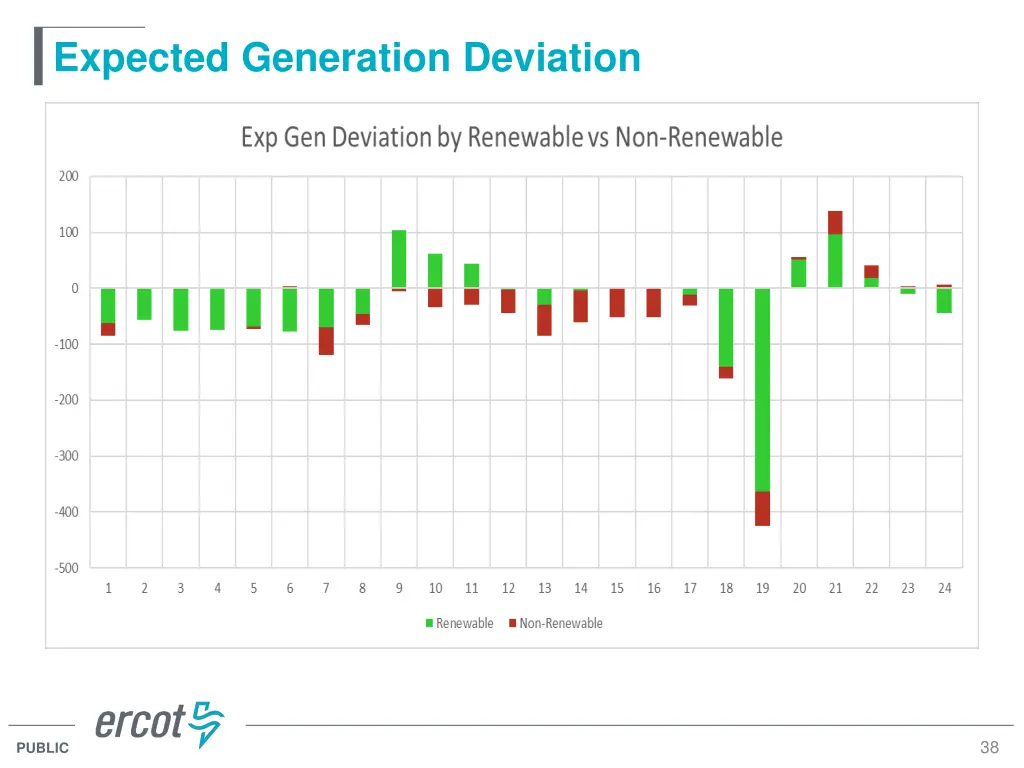 expected generation deviation 2