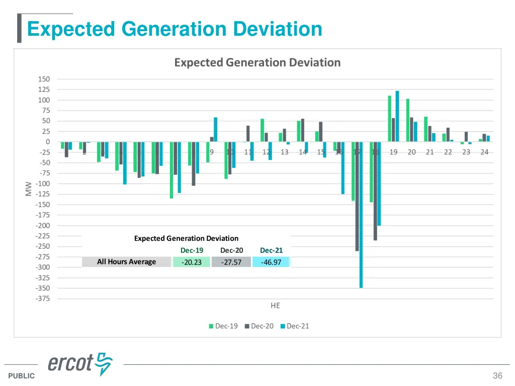expected generation deviation