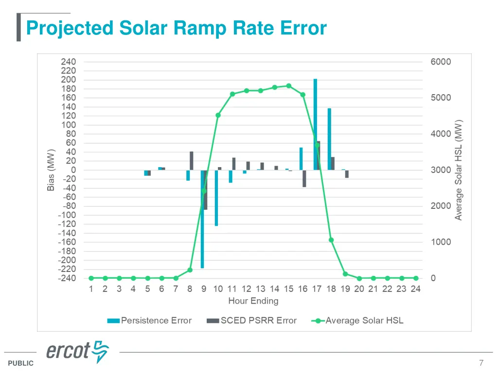 projected solar ramp rate error