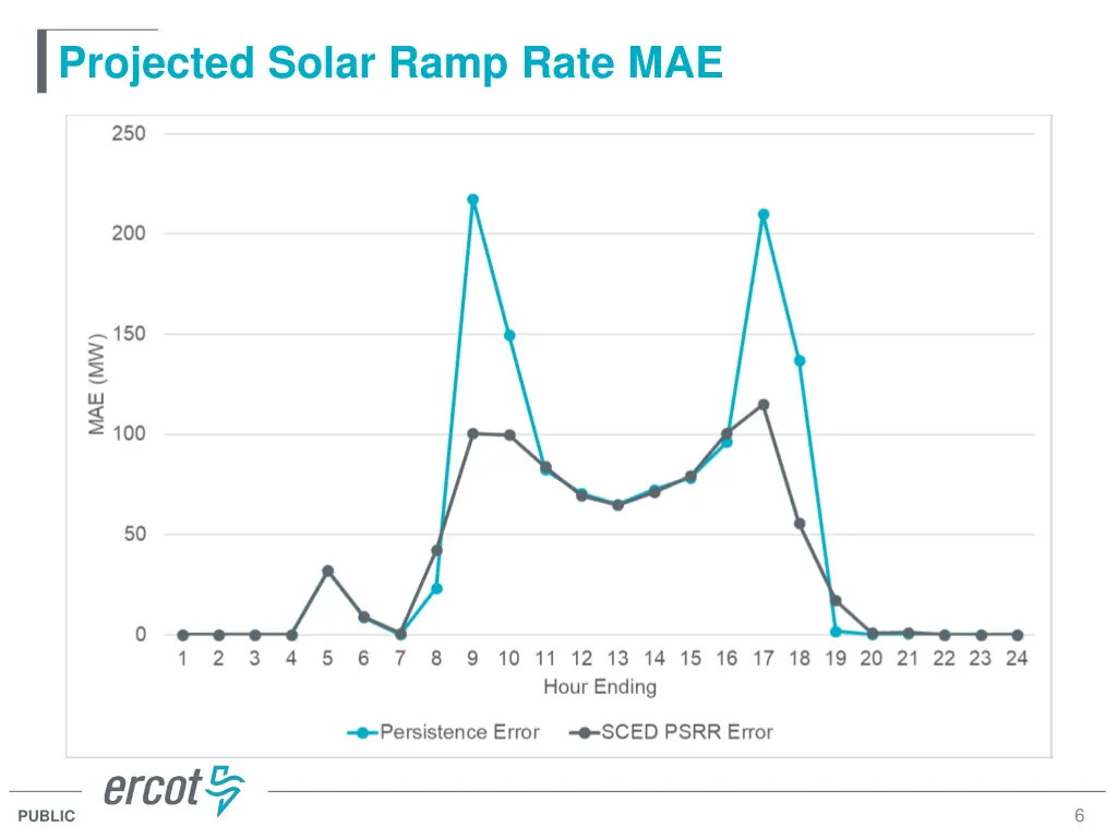 projected solar ramp rate mae