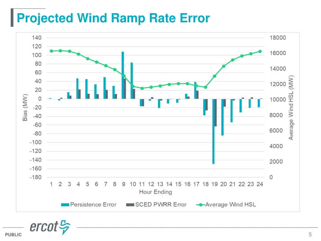 projected wind ramp rate error