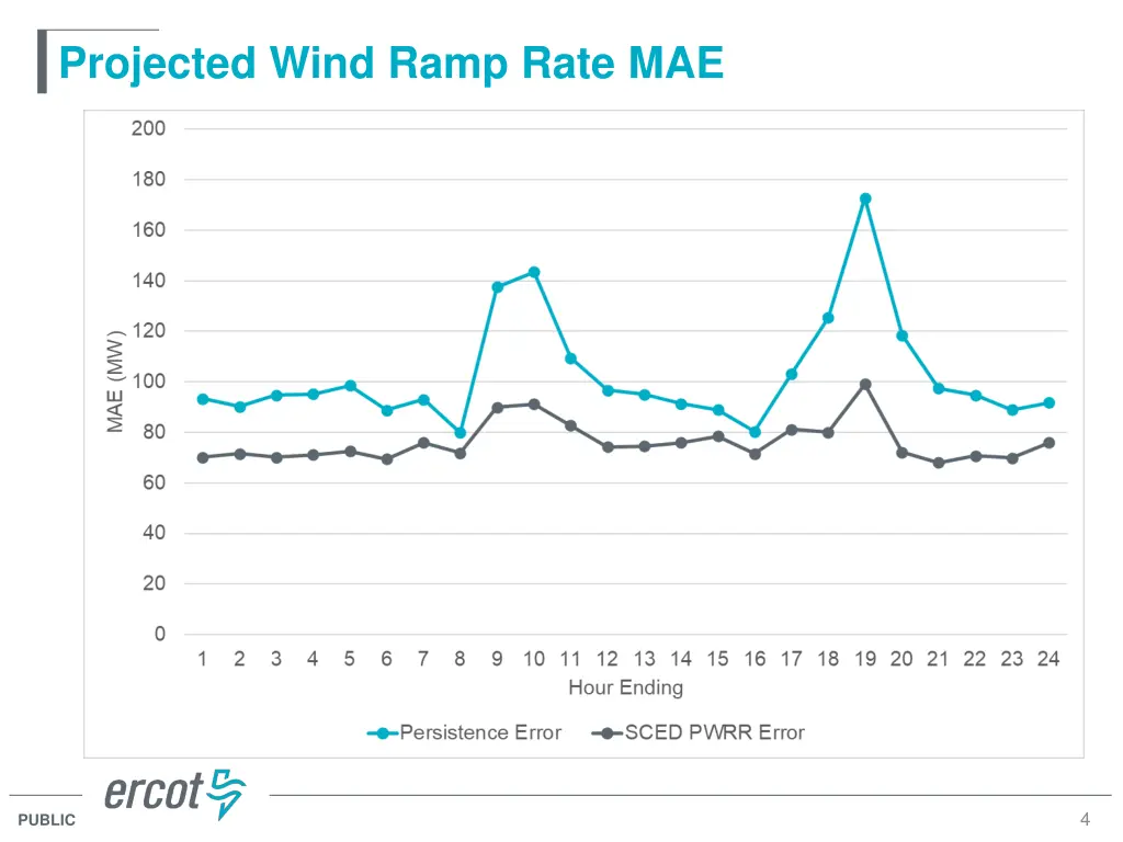 projected wind ramp rate mae