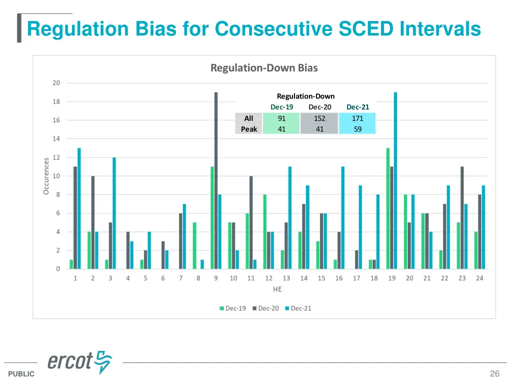 regulation bias for consecutive sced intervals 1