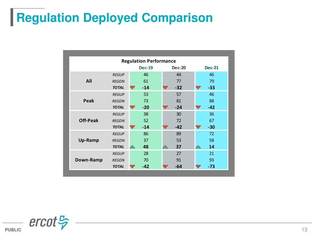 regulation deployed comparison