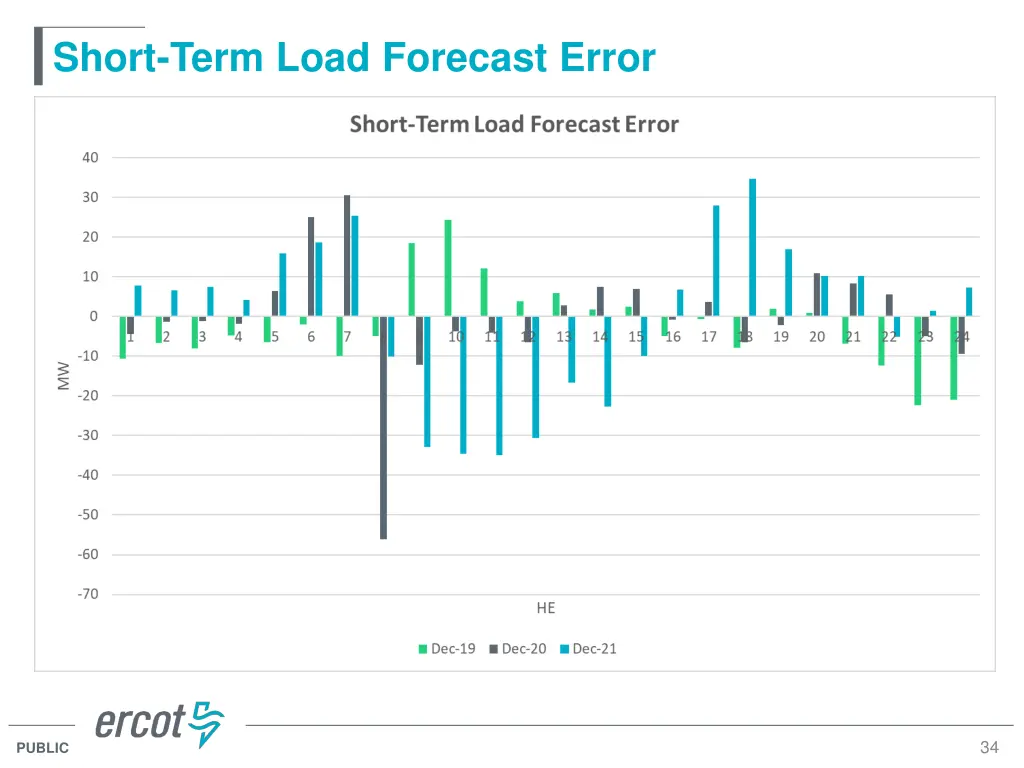 short term load forecast error