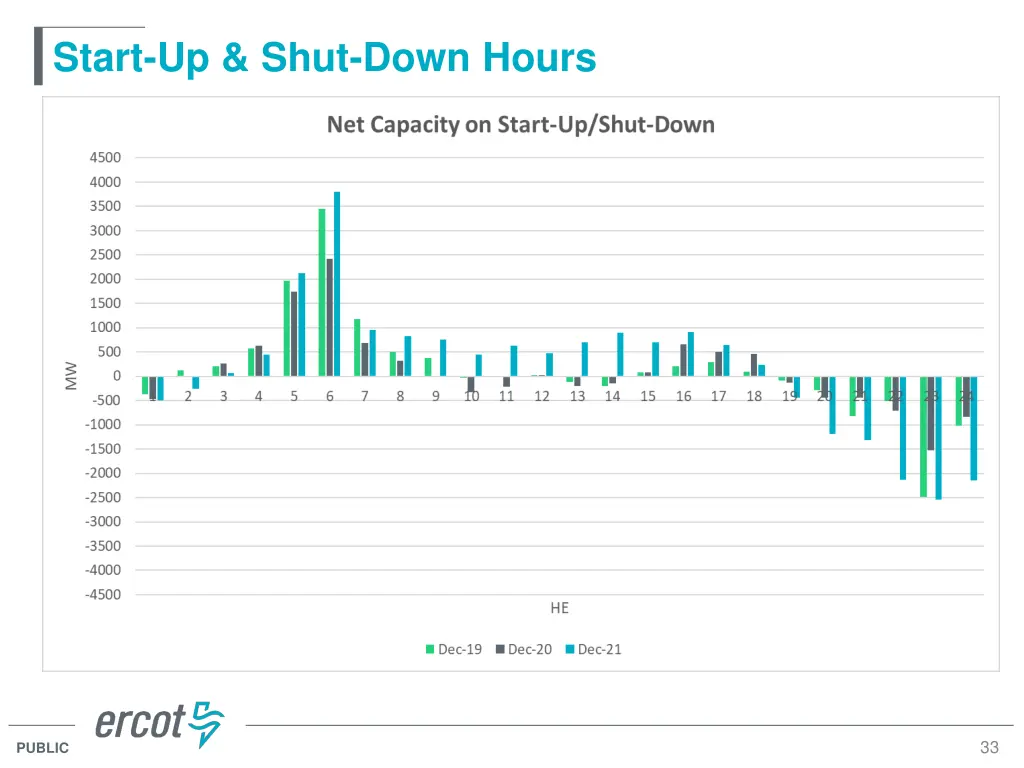 start up shut down hours