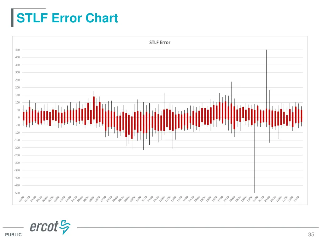 stlf error chart