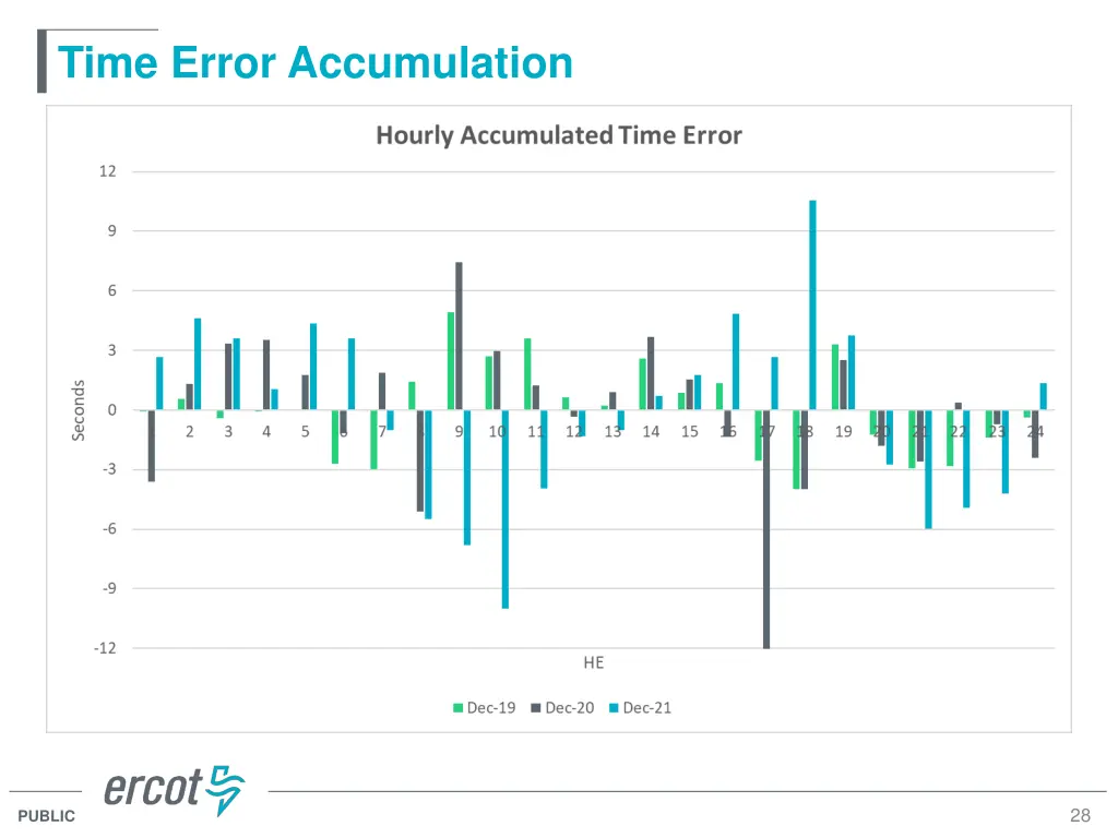 time error accumulation