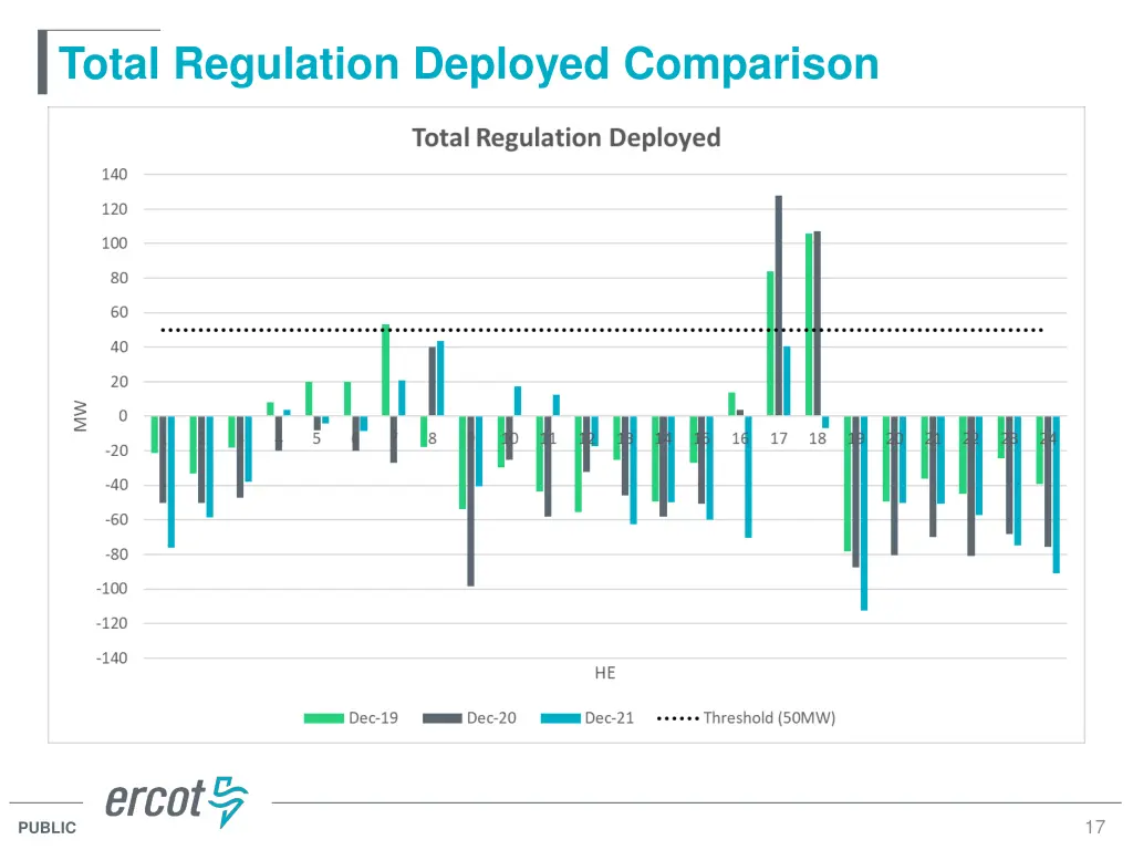 total regulation deployed comparison