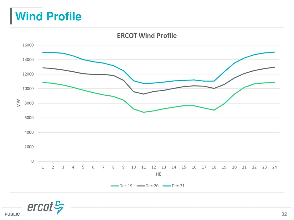 wind profile