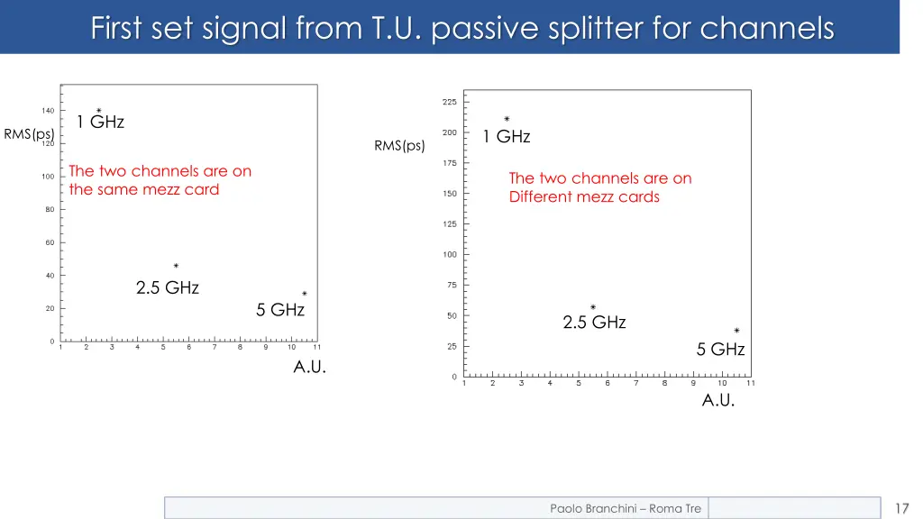 first set signal from t u passive splitter