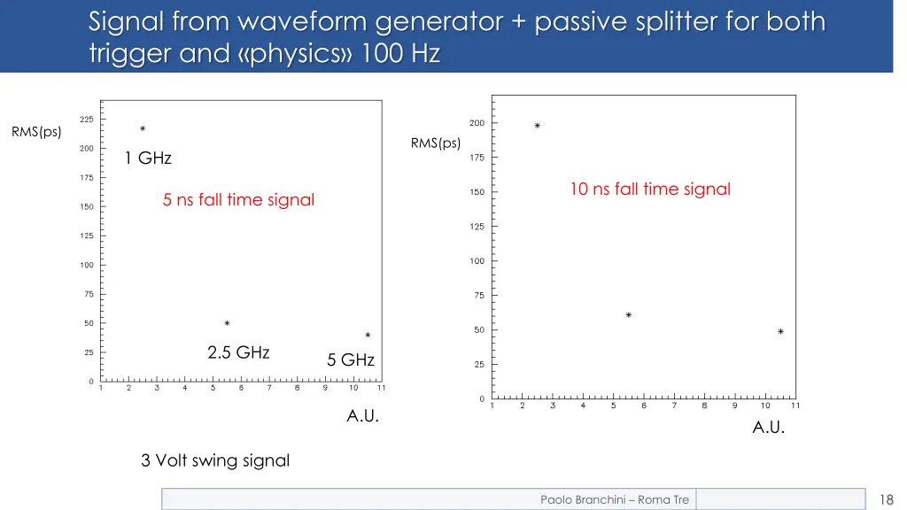 signal from waveform generator passive splitter