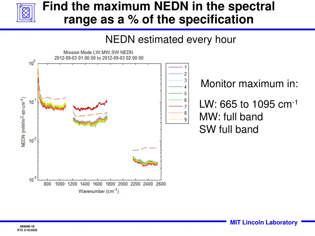 find the maximum nedn in the spectral range