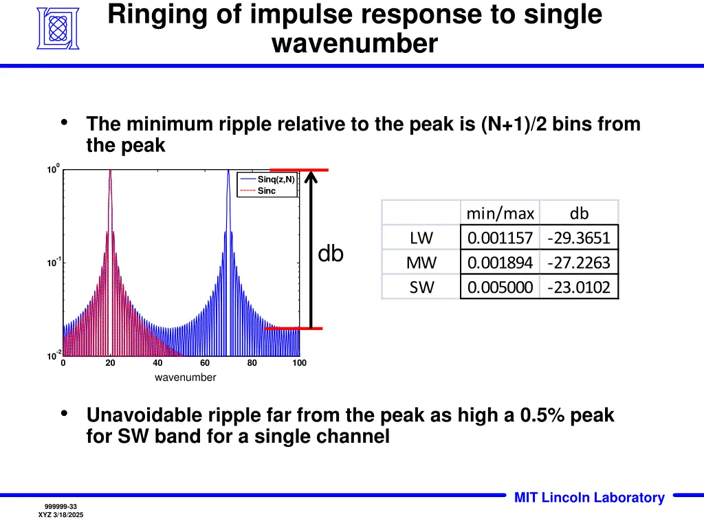 ringing of impulse response to single wavenumber