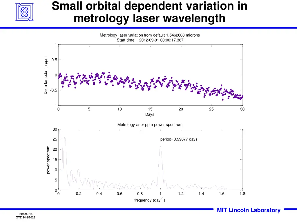 small orbital dependent variation in metrology