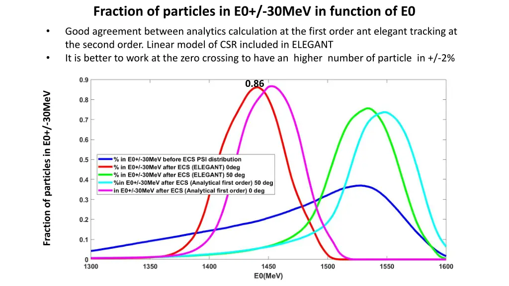 fraction of particles in e0 30mev in function